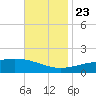 Wolf River tide chart for Saturday, November 23, 2024