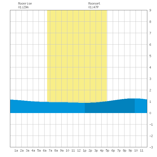 Wolf River tide chart for Monday, November 25, 2024