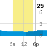 Wolf River tide chart for Monday, November 25, 2024