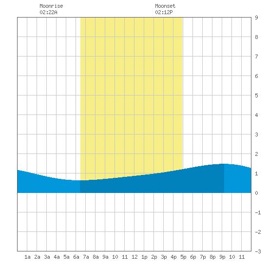 Wolf River tide chart for Tuesday, November 26, 2024