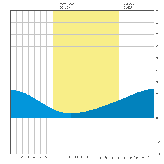 Wolf River tide chart for Saturday, November 2, 2024