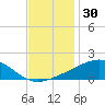 Wolf River tide chart for Saturday, November 30, 2024