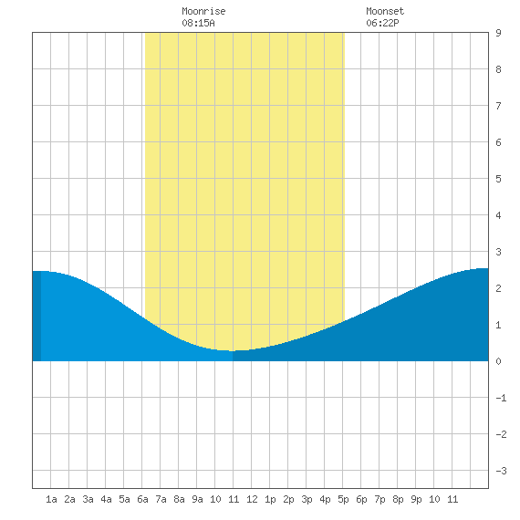 Wolf River tide chart for Sunday, November 3, 2024