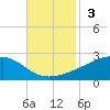 Wolf River tide chart for Sunday, November 3, 2024