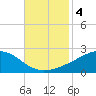 Wolf River tide chart for Monday, November 4, 2024