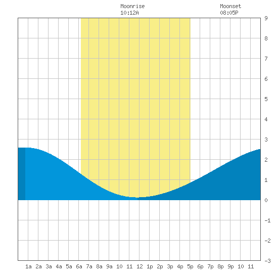 Wolf River tide chart for Tuesday, November 5, 2024