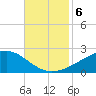 Wolf River tide chart for Wednesday, November 6, 2024