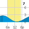 Wolf River tide chart for Thursday, November 7, 2024