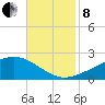 Wolf River tide chart for Friday, November 8, 2024