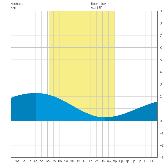 Wolf River tide chart for Saturday, November 9, 2024
