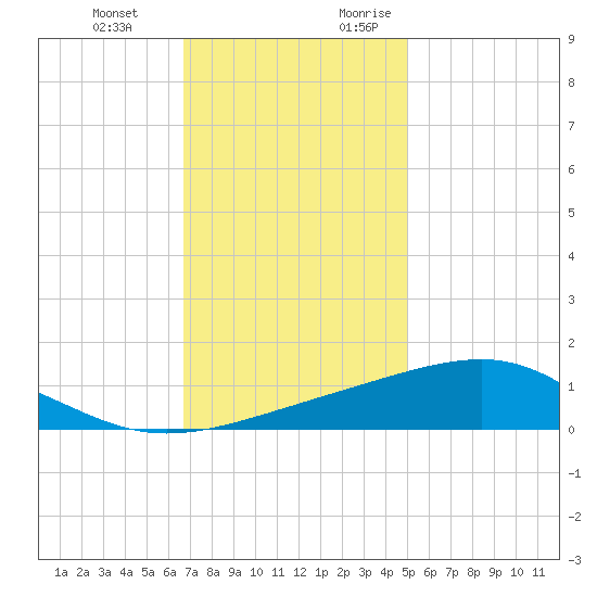 Wolf River tide chart for Wednesday, December 11, 2024