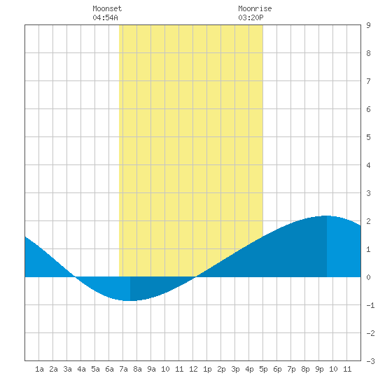 Wolf River tide chart for Friday, December 13, 2024