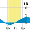 Wolf River tide chart for Friday, December 13, 2024