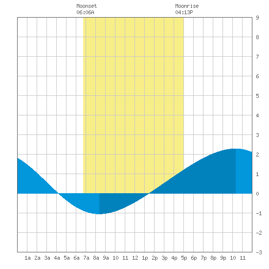 Wolf River tide chart for Saturday, December 14, 2024