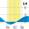 Wolf River tide chart for Saturday, December 14, 2024