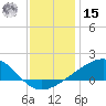 Wolf River tide chart for Sunday, December 15, 2024