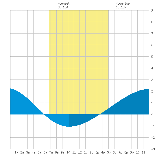 Wolf River tide chart for Monday, December 16, 2024