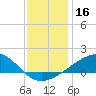 Wolf River tide chart for Monday, December 16, 2024