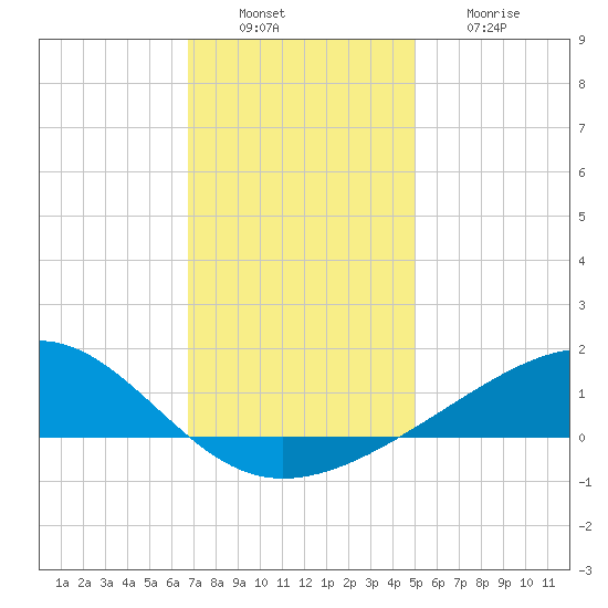 Wolf River tide chart for Tuesday, December 17, 2024