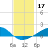Wolf River tide chart for Tuesday, December 17, 2024