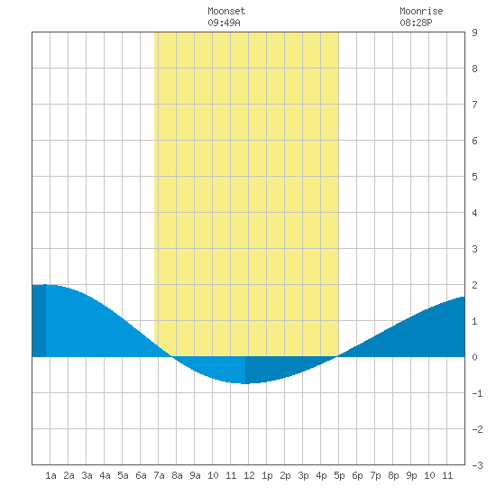 Wolf River tide chart for Wednesday, December 18, 2024