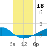 Wolf River tide chart for Wednesday, December 18, 2024