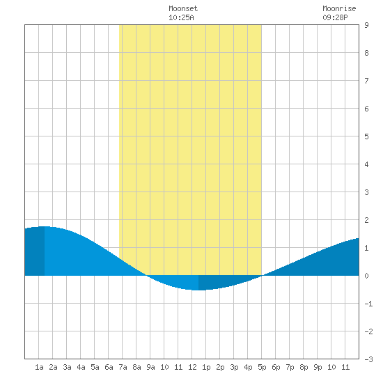 Wolf River tide chart for Thursday, December 19, 2024