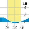 Wolf River tide chart for Thursday, December 19, 2024