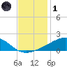 Wolf River tide chart for Sunday, December 1, 2024