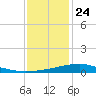 Wolf River tide chart for Tuesday, December 24, 2024