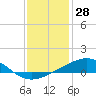 Wolf River tide chart for Saturday, December 28, 2024