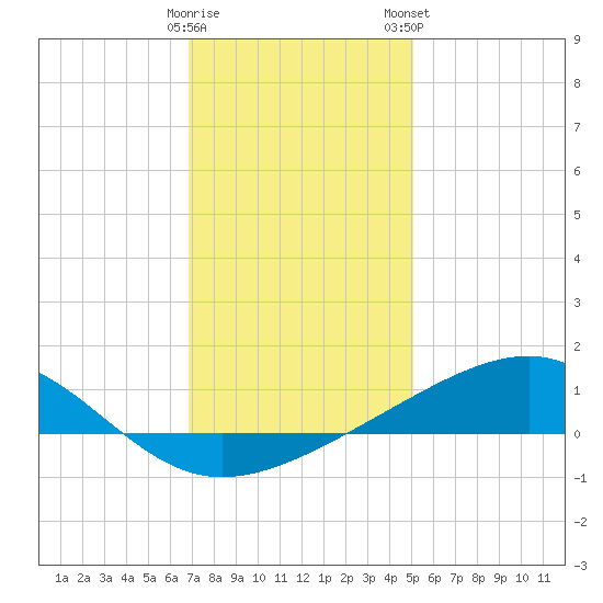 Wolf River tide chart for Sunday, December 29, 2024