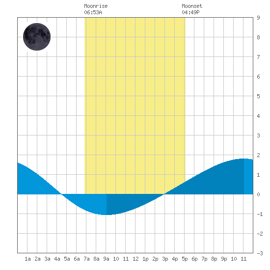 Wolf River tide chart for Monday, December 30, 2024
