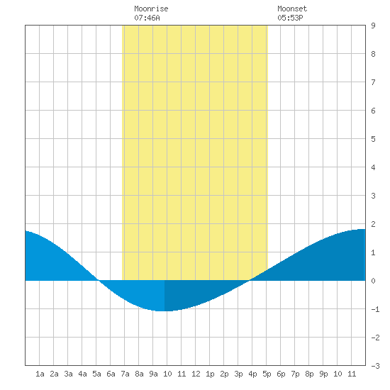 Wolf River tide chart for Tuesday, December 31, 2024