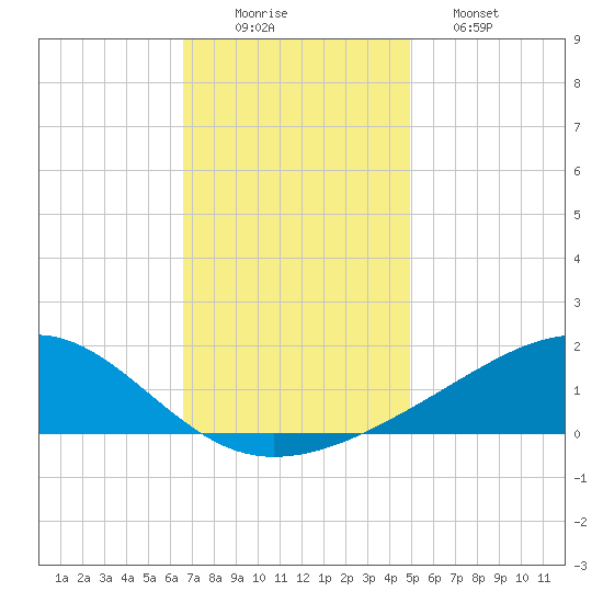 Wolf River tide chart for Tuesday, December 3, 2024
