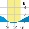 Wolf River tide chart for Tuesday, December 3, 2024