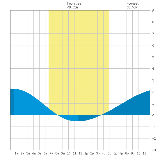 Wolf River tide chart for Wednesday, December 4, 2024