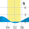 Wolf River tide chart for Thursday, December 5, 2024