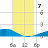 Wolf River tide chart for Saturday, December 7, 2024
