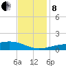 Wolf River tide chart for Sunday, December 8, 2024