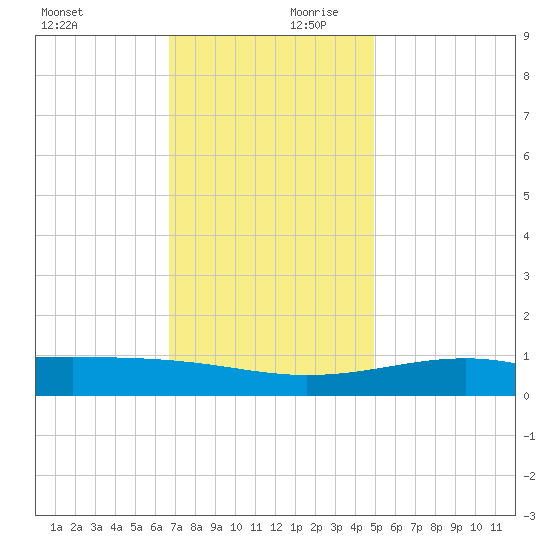 Wolf River tide chart for Monday, December 9, 2024