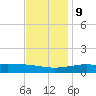Wolf River tide chart for Monday, December 9, 2024