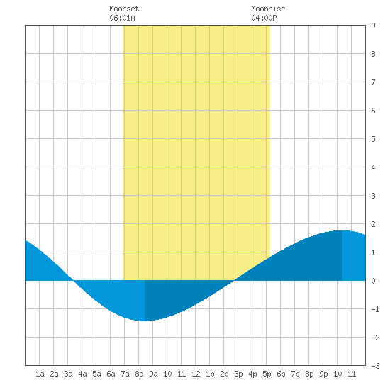 Wolf River tide chart for Sunday, January 12, 2025
