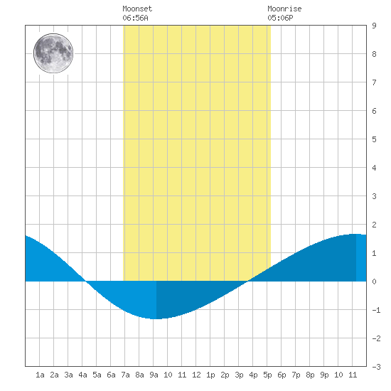 Wolf River tide chart for Monday, January 13, 2025