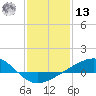 Wolf River tide chart for Monday, January 13, 2025