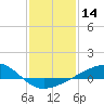 Wolf River tide chart for Tuesday, January 14, 2025