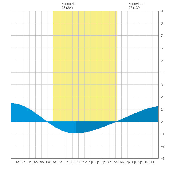 Wolf River tide chart for Wednesday, January 15, 2025