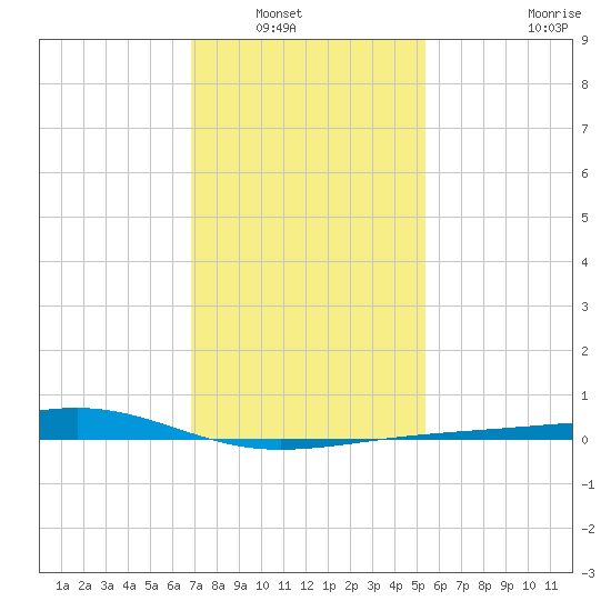 Wolf River tide chart for Saturday, January 18, 2025