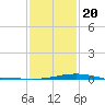 Wolf River tide chart for Monday, January 20, 2025