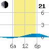 Wolf River tide chart for Tuesday, January 21, 2025